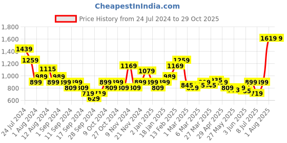 myntra.com Puma Pure Cotton The Hooper Basketball T-shirt puma Price History Graph from 24 Jul 2024 to 29 Oct 2025