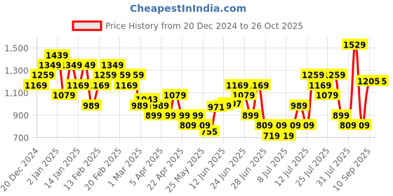 myntra.com Puma Pure Cotton The Hooper Basketball T-shirt puma Price History Graph from 20 Dec 2024 to 25 Oct 2025