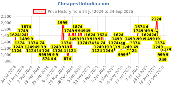myntra.com Puma Pure Cotton Typography Printed T-shirt puma Price History Graph from 24 Jul 2024 to 24 Sep 2025