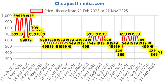 myntra.com Puma Purple & Black Single Tritan Printed Water Bottle puma Price History Graph from 21 Feb 2025 to 20 Nov 2025