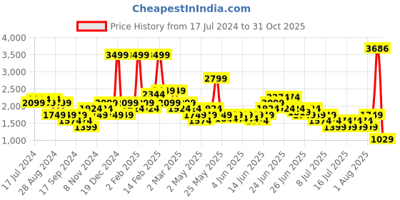 myntra.com Puma PWR EVERSCULPT Heavily Padded Training Bra puma Price History Graph from 17 Jul 2024 to 31 Oct 2025