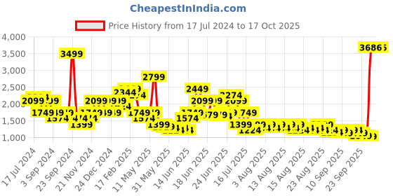 myntra.com Puma PWR EVERSCULPT Training Bra puma Price History Graph from 17 Jul 2024 to 16 Oct 2025