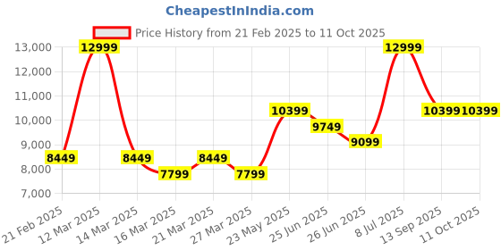 myntra.com Puma PWR NITRO SQD 2 Training Shoes puma Price History Graph from 21 Feb 2025 to 11 Oct 2025