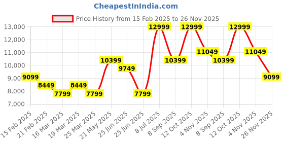 myntra.com Puma PWR NITRO SQD 2 Unisex Training Shoes puma Price History Graph from 15 Feb 2025 to 26 Nov 2025