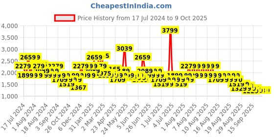 myntra.com Puma PWR ULTRAFORM Graphic Running Bra puma Price History Graph from 17 Jul 2024 to 8 Oct 2025
