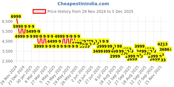 myntra.com Puma Pwr Warm Men's Jacket puma Price History Graph from 29 Nov 2024 to 4 Dec 2025