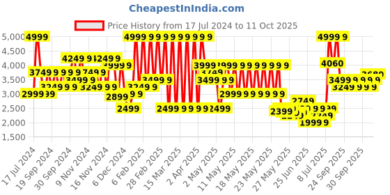 myntra.com Puma PWRbreathe Heavily Padded Running Bra puma Price History Graph from 17 Jul 2024 to 10 Oct 2025