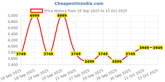 myntra.com Puma PWRbreathe Running Bra puma Price History Graph from 16 Sep 2025 to 14 Oct 2025