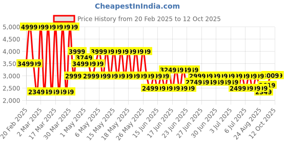 myntra.com Puma PWRbreathe Women Running Bra puma Price History Graph from 20 Feb 2025 to 11 Oct 2025