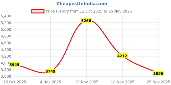 myntra.com Puma PWRbreathe Workout Running Bra With All Day Comfort puma Price History Graph from 12 Oct 2025 to 25 Nov 2025