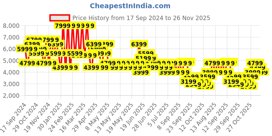 myntra.com Puma PWRFrame TR 3 Men's Training Shoes puma Price History Graph from 17 Sep 2024 to 26 Nov 2025