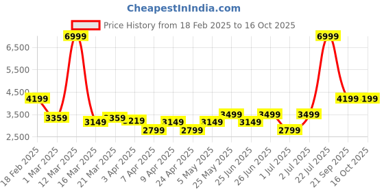 myntra.com Puma PWRFrame Women Training Shoes puma Price History Graph from 18 Feb 2025 to 15 Oct 2025