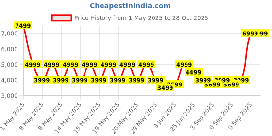 myntra.com Puma PWRWarm Slim-Fit Mock Collar Padded Jacket puma Price History Graph from 1 May 2025 to 27 Oct 2025