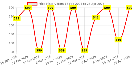 myntra.com Puma Quarter Unisex Pack Of 2 Cotton Ankle Length Socks puma Price History Graph from 16 Feb 2025 to 25 Apr 2025