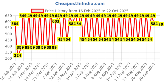 myntra.com Puma Quarter Unisex Pack of 3 Cotton Socks puma Price History Graph from 16 Feb 2025 to 21 Oct 2025