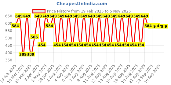 myntra.com Puma Quarter Unisex Pack of 3 Cotton Socks puma Price History Graph from 19 Feb 2025 to 4 Nov 2025