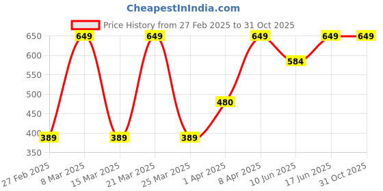 myntra.com Puma Quarter Unisex Pack Of 3 Cotton Socks puma Price History Graph from 27 Feb 2025 to 30 Oct 2025