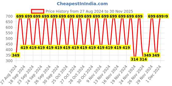 myntra.com Puma Quarter Unisex Pack Of 3 Self-Designed Cotton Ankle-Length Socks puma Price History Graph from 27 Aug 2024 to 30 Nov 2025