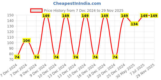 myntra.com Puma Quarter Unisex Plain Cotton Socks puma Price History Graph from 7 Dec 2024 to 29 Nov 2025