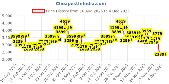 myntra.com Puma Quest Blitz 2.0 Men Running Shoes puma Price History Graph from 16 Aug 2025 to 4 Dec 2025