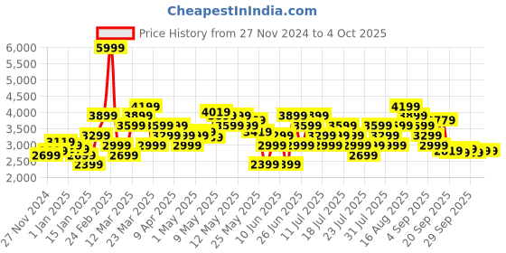 myntra.com Puma Quest X Men's Running Shoes puma Price History Graph from 27 Nov 2024 to 4 Oct 2025
