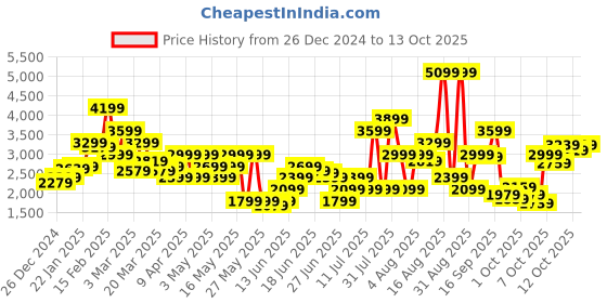 myntra.com Puma Quest X Men's Running Shoes puma Price History Graph from 26 Dec 2024 to 13 Oct 2025