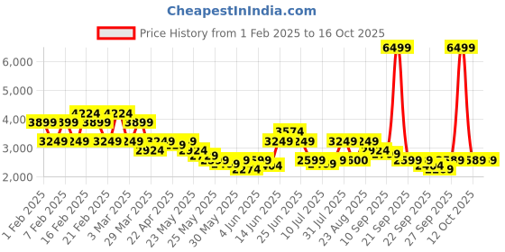 myntra.com PUMA Questblitz Mid Men Running Shoes puma Price History Graph from 1 Feb 2025 to 15 Oct 2025