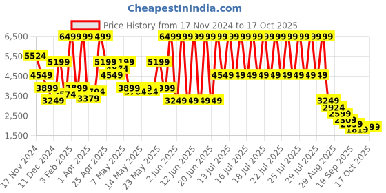myntra.com Puma Questblitz Mid Men's Running Shoes puma Price History Graph from 17 Nov 2024 to 16 Oct 2025