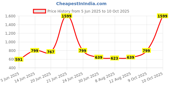 myntra.com Puma Quick-Dry Printed Running Cap puma Price History Graph from 5 Jun 2025 to 10 Oct 2025