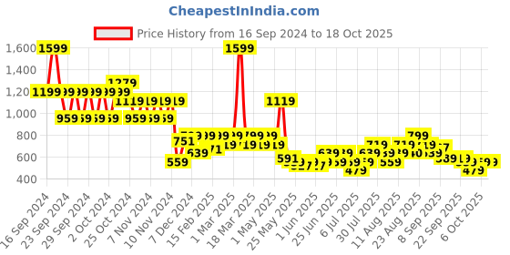 myntra.com Puma Quick-Dry Unisex Running Caps puma Price History Graph from 16 Sep 2024 to 18 Oct 2025