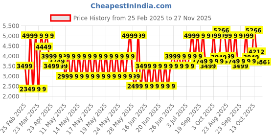 myntra.com Puma Racday Ulraweve Women Running Shorts puma Price History Graph from 25 Feb 2025 to 27 Nov 2025