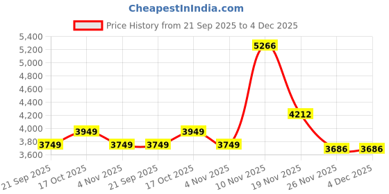 myntra.com Puma Raceday Men Ultra Breathable Printed Singlet T-shirt puma Price History Graph from 21 Sep 2025 to 4 Dec 2025