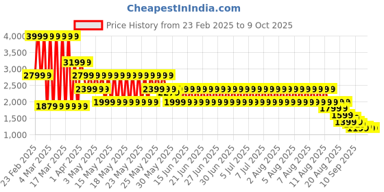 myntra.com Puma Raceday Ultraform Women's Running Crop Top puma Price History Graph from 23 Feb 2025 to 9 Oct 2025