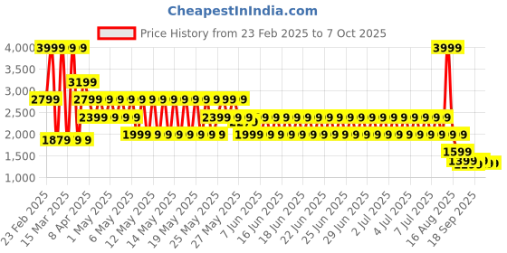 myntra.com Puma Raceday Ultraform Women's Running Crop Top puma Price History Graph from 23 Feb 2025 to 7 Oct 2025