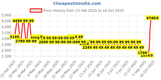 myntra.com Puma Raceday Ultraspun Graphic Running Singlet puma Price History Graph from 23 Feb 2025 to 16 Oct 2025
