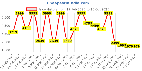 myntra.com Puma Raceday Ultraweave Split 3" Running Shorts puma Price History Graph from 19 Feb 2025 to 9 Oct 2025