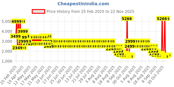 myntra.com Puma Raceday Ultraweave Women's Split 3" High-Rise Running Shorts puma Price History Graph from 25 Feb 2025 to 22 Nov 2025