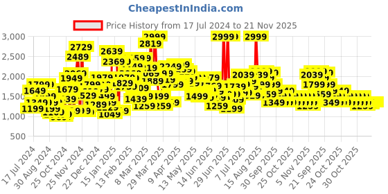myntra.com Puma Racer Kids Textured Lace-Up Casual Sneakers puma Price History Graph from 17 Jul 2024 to 20 Nov 2025