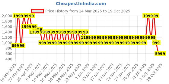 myntra.com Puma RACING CLASSICS Unisex Cotton Trucker Cap puma Price History Graph from 14 Mar 2025 to 18 Oct 2025