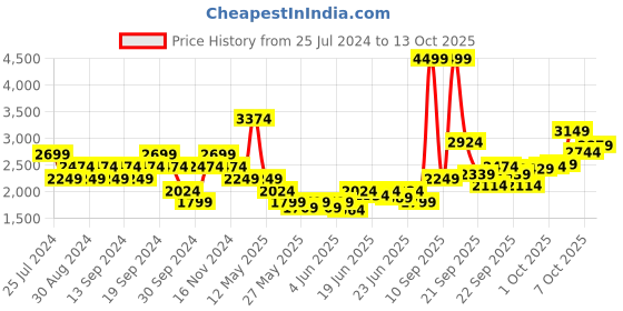 myntra.com Puma RAD/CAL Pullover Sweatshirt puma Price History Graph from 25 Jul 2024 to 13 Oct 2025