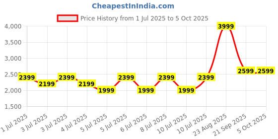 myntra.com Puma Ragegryp Men's Running Shoes puma Price History Graph from 1 Jul 2025 to 4 Oct 2025