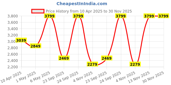 myntra.com Puma Ragegryp V1 Men Running Sports Shoes puma Price History Graph from 10 Apr 2025 to 30 Nov 2025