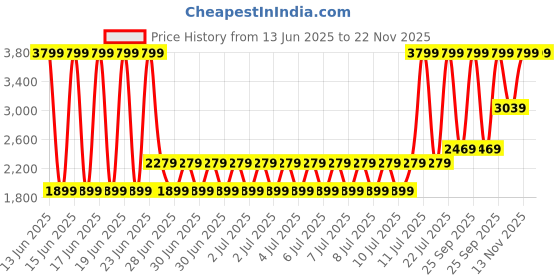 myntra.com Puma Ragegryp Women's Running Sports Shoes puma Price History Graph from 13 Jun 2025 to 22 Nov 2025