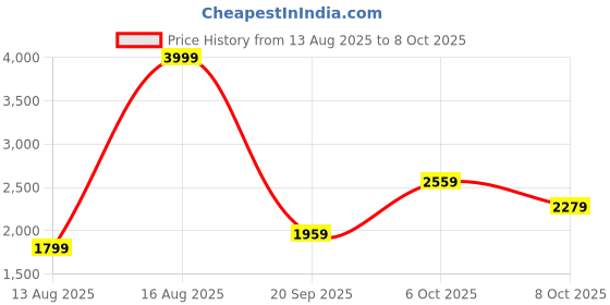 myntra.com Puma Rapid Flow V1 Men's Running Marking Shoes puma Price History Graph from 13 Aug 2025 to 8 Oct 2025