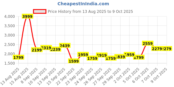 myntra.com Puma Rapid Flow V1 Men's Running Shoes puma Price History Graph from 13 Aug 2025 to 7 Oct 2025