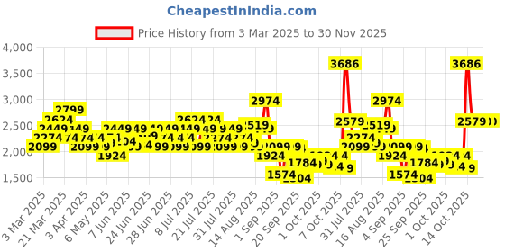 myntra.com Puma RB Leipzig ftblNRGY+ Printed Relaxed Fit Football T-shirt puma Price History Graph from 3 Mar 2025 to 30 Nov 2025