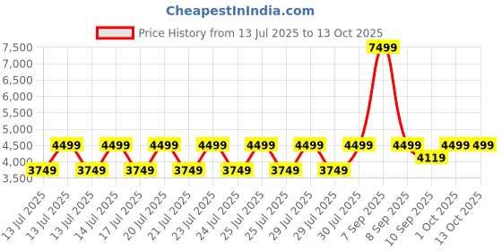 myntra.com Puma RBD Game Court- Z Low Men Lace-UP Sneakers puma Price History Graph from 13 Jul 2025 to 11 Oct 2025