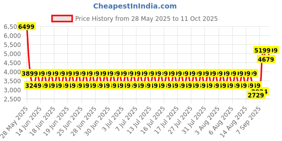 myntra.com Puma RBD Game Enigma Men Lace-Ups Sneakers puma Price History Graph from 28 May 2025 to 11 Oct 2025
