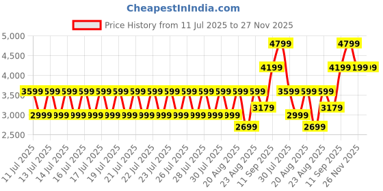 myntra.com Puma RBD Game Enigma Women Casual Sneakers puma Price History Graph from 11 Jul 2025 to 26 Nov 2025