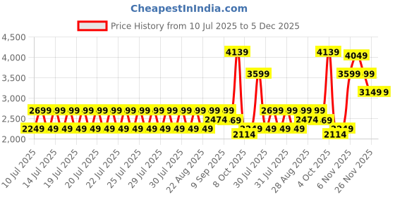 myntra.com Puma RBD Game Kids Colorblocked Mid Youth Casual Sneakers puma Price History Graph from 10 Jul 2025 to 5 Dec 2025